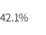 42.1%