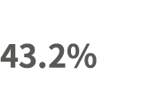 43.2%